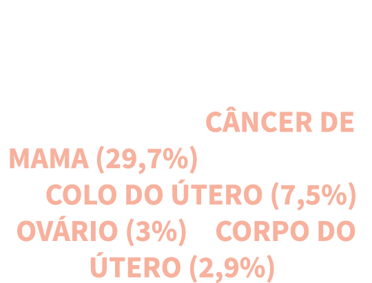 Segundo estimativa do Instituto Nacional do C ncer (Inca), o mais comum entre esses tipos   o c ncer de mama (29,7%),   